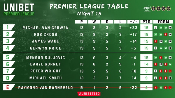 2019 Unibet Premier League Night 13  PDC